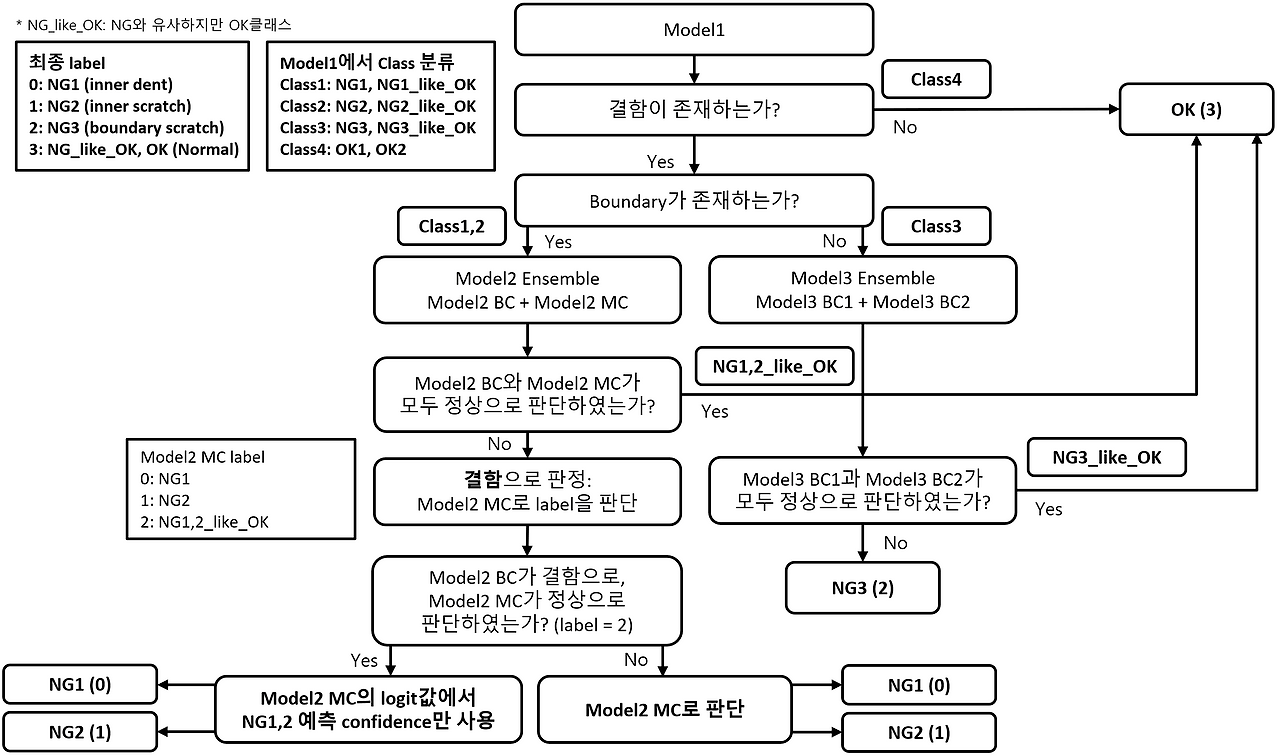 Development of a Multi-illumination Visual Inspection Algorithm
